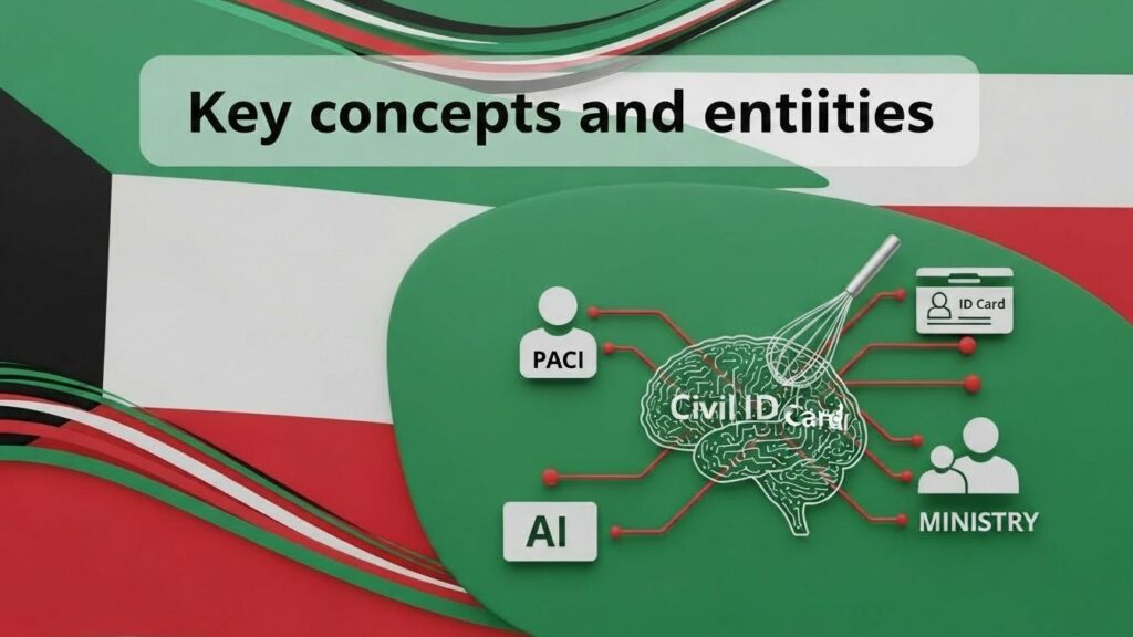 Professional thumbnail for key concepts on Kuwait Civil ID entities, with Kuwait flag colors and innovation elements.